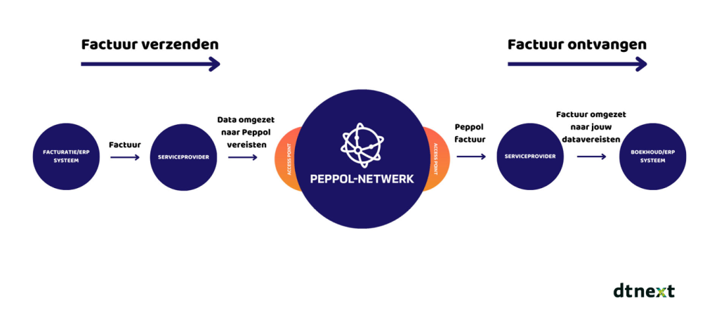 Peppol het netwerk achter de digitale factuur - dtnext